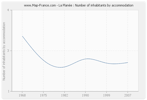 La Planée : Number of inhabitants by accommodation